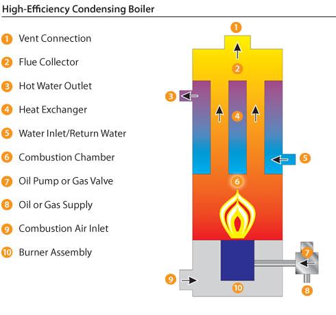 condensing boiler