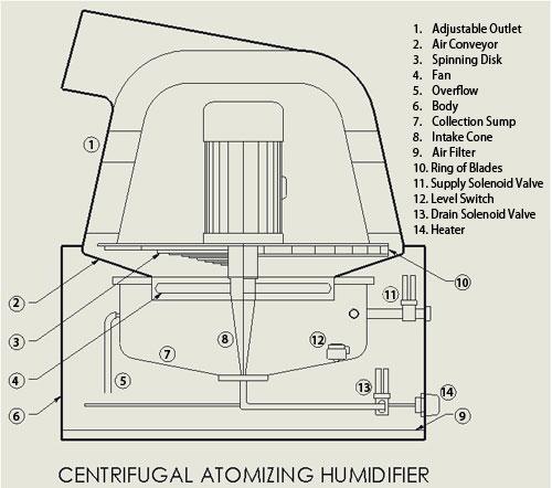 centrifugal